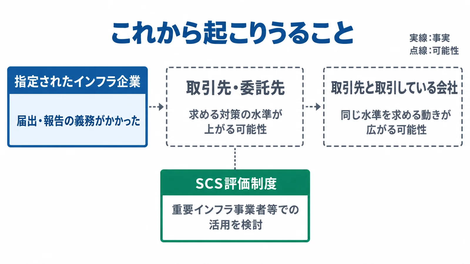 これから起こりうることの図。実線は事実、点線は可能性。事実として、指定されたインフラ企業に届出・報告の義務がかかった。そこから点線で、取引先・委託先に求める対策の水準が上がる可能性、さらに取引先と取引している会社にも同じ水準を求める動きが広がる可能性へつながる。別の事実として、SCS評価制度では重要インフラ事業者等での活用が検討されている