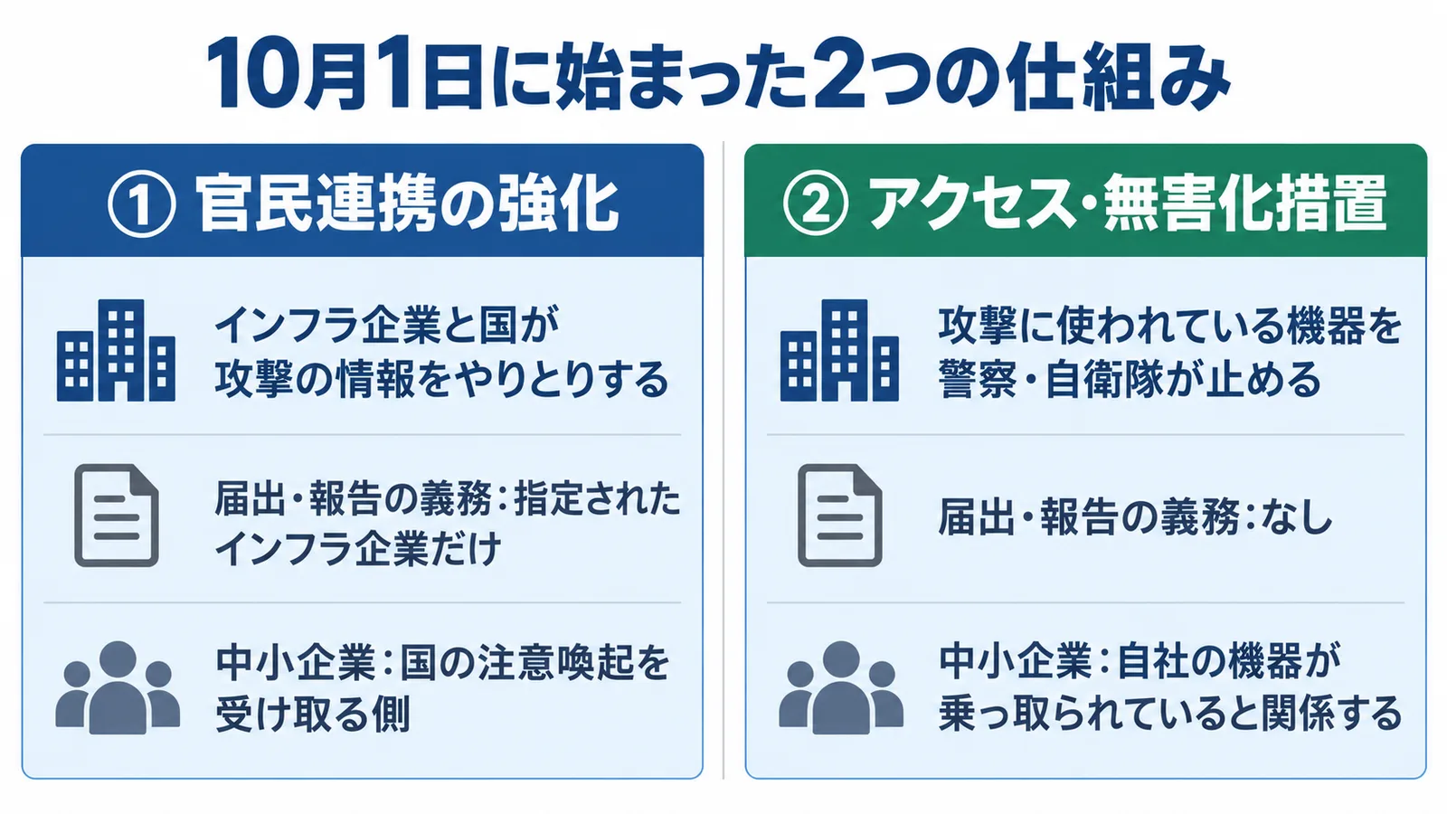 10月1日に始まった2つの仕組み。左は①官民連携の強化で、インフラ企業と国が攻撃の情報をやりとりする仕組み。届出・報告の義務は指定されたインフラ企業だけで、中小企業は国の注意喚起を受け取る側。右は②アクセス・無害化措置で、攻撃に使われている機器を警察・自衛隊が止める仕組み。届出・報告の義務はなく、中小企業は自社の機器が乗っ取られていると関係する
