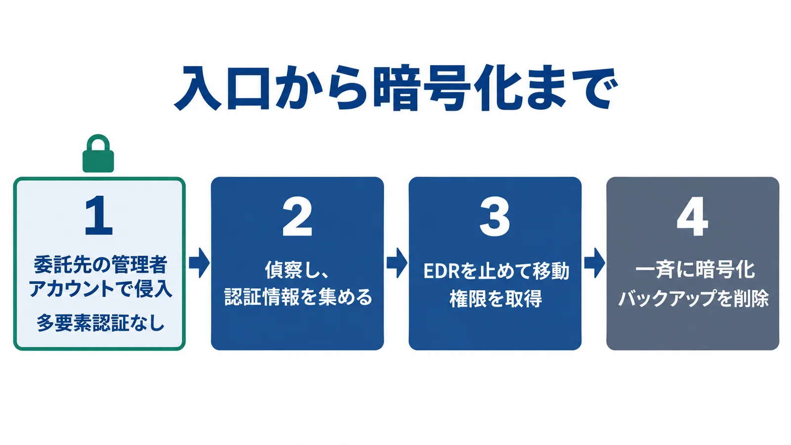 第13報で公表された、入口から暗号化までの流れ。1 委託先に渡した管理者アカウント(多要素認証なし)で侵入、2 偵察し認証情報を集める、3 EDRを止めて移動し権限を取得、4 一斉に暗号化し、バックアップを削除