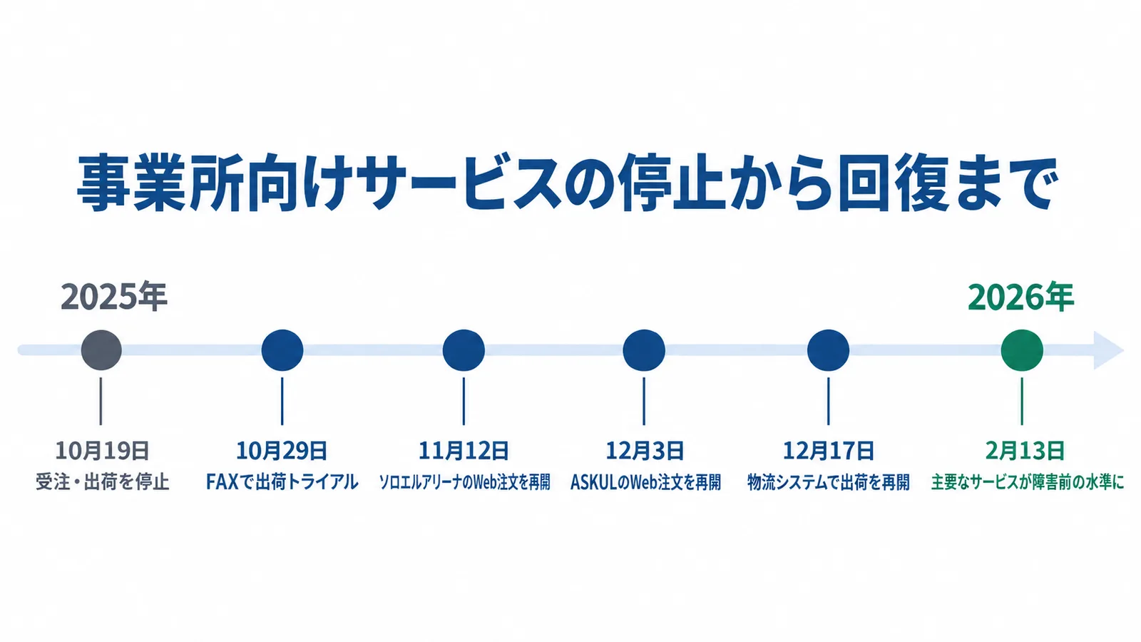 事業所向けサービスの停止から回復までの流れ。2025年10月19日に受注・出荷を停止、10月29日にFAXで出荷トライアルを開始、11月12日にソロエルアリーナのWeb注文を再開、12月3日にASKULのWeb注文を再開、12月17日に物流システムでの出荷を再開、2026年2月13日に主要なECサービスが障害前の水準に戻った