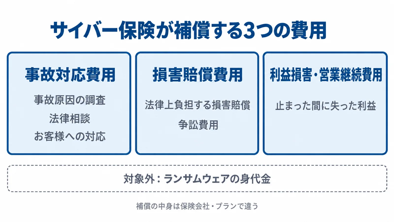 サイバー保険が補償する3つの費用の図。事故対応費用は、事故原因の調査・法律相談・お客様への対応。損害賠償費用は、法律上負担する損害賠償・争訟費用。利益損害・営業継続費用は、止まった間に失った利益。ランサムウェアの身代金は対象外。補償の中身は保険会社・プランで違う