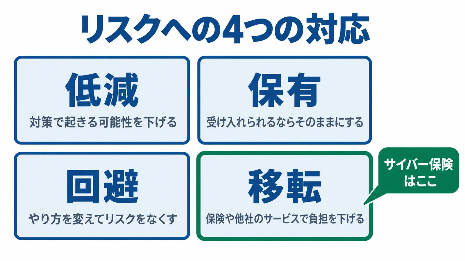 リスクへの4つの対応の図。低減は対策で起きる可能性を下げる。保有は受け入れられるならそのままにする。回避はやり方を変えてリスクをなくす。移転は保険や他社のサービスで負担を下げる。サイバー保険は移転に入る