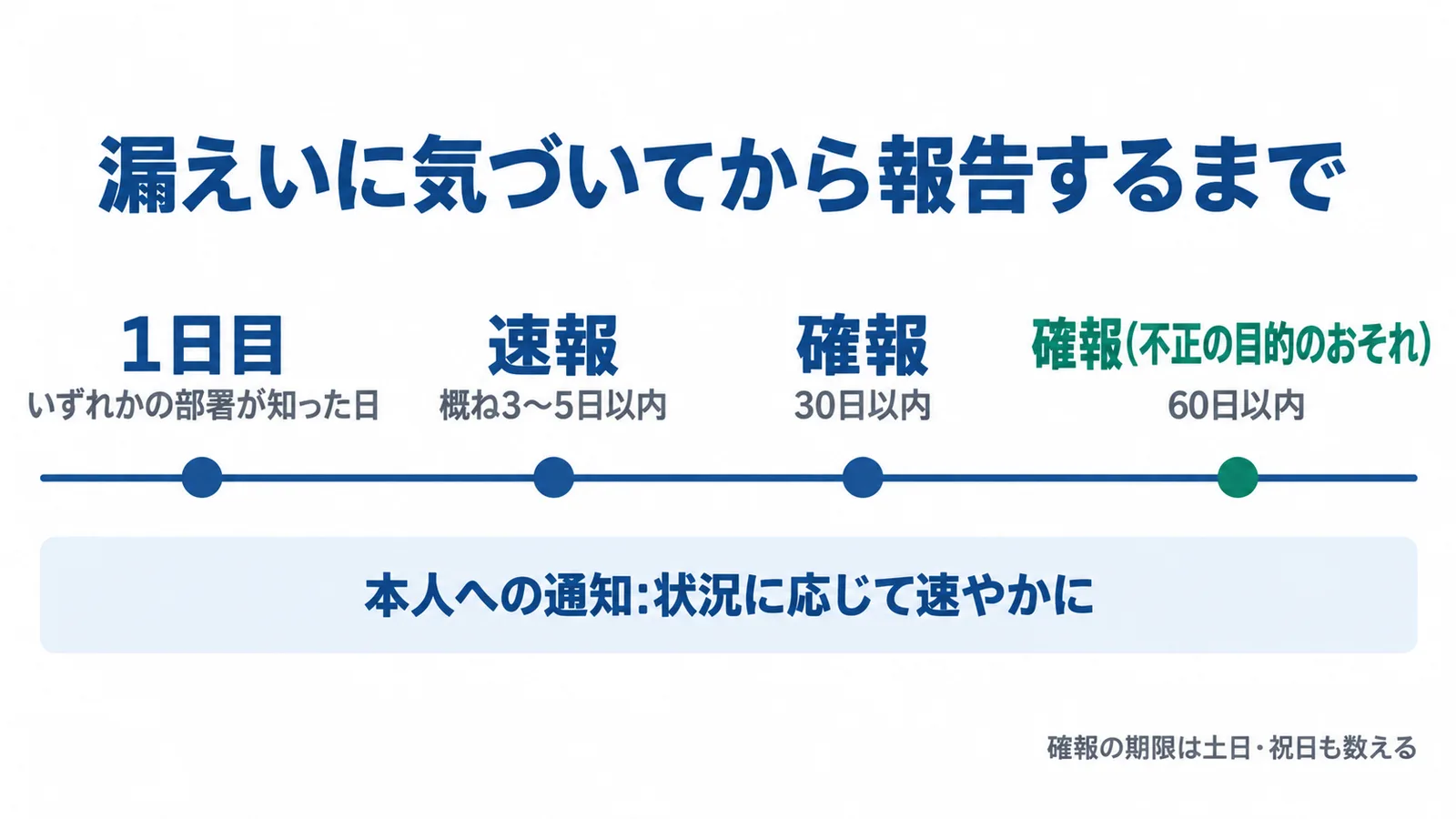 漏えいに気づいてから報告するまでの時間の線。1日目はいずれかの部署が知った日。速報は概ね3〜5日以内、確報は30日以内、不正の目的のおそれがある場合の確報は60日以内。本人への通知は状況に応じて速やかに。確報の期限は土日・祝日も数える。