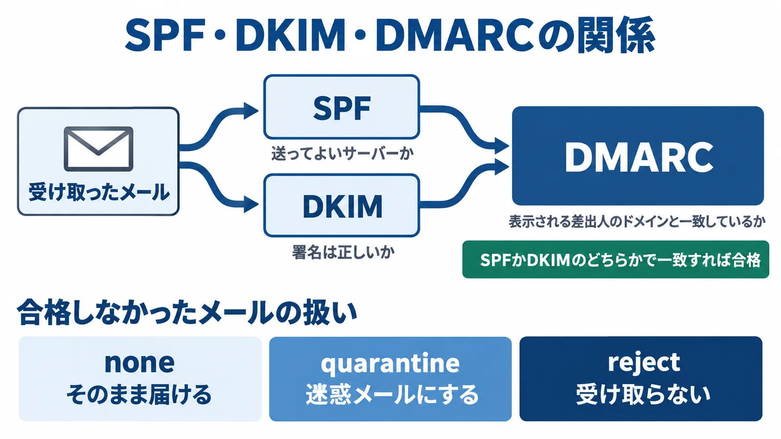SPF・DKIM・DMARCの関係の図。受け取ったメールを、SPF(送ってよいサーバーか)とDKIM(署名は正しいか)で確かめ、DMARCが表示される差出人のドメインと一致しているかを確かめる。SPFかDKIMのどちらかで一致すれば合格。合格しなかったメールの扱いは、none(そのまま届ける)・quarantine(迷惑メールにする)・reject(受け取らない)の3つから決める