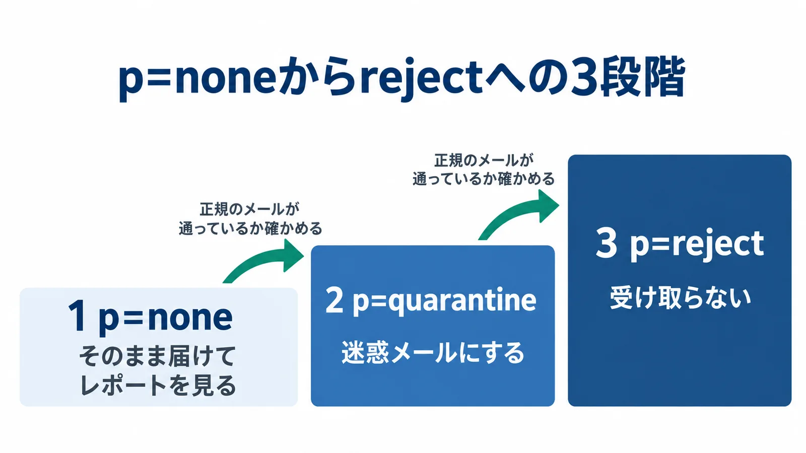 DMARCを強める3段階の図。1 p=none: そのまま届けてレポートを見る。2 p=quarantine: 迷惑メールにする。3 p=reject: 受け取らない。レポートで正規のメールが通っているのを確かめてから、次の段階に進む