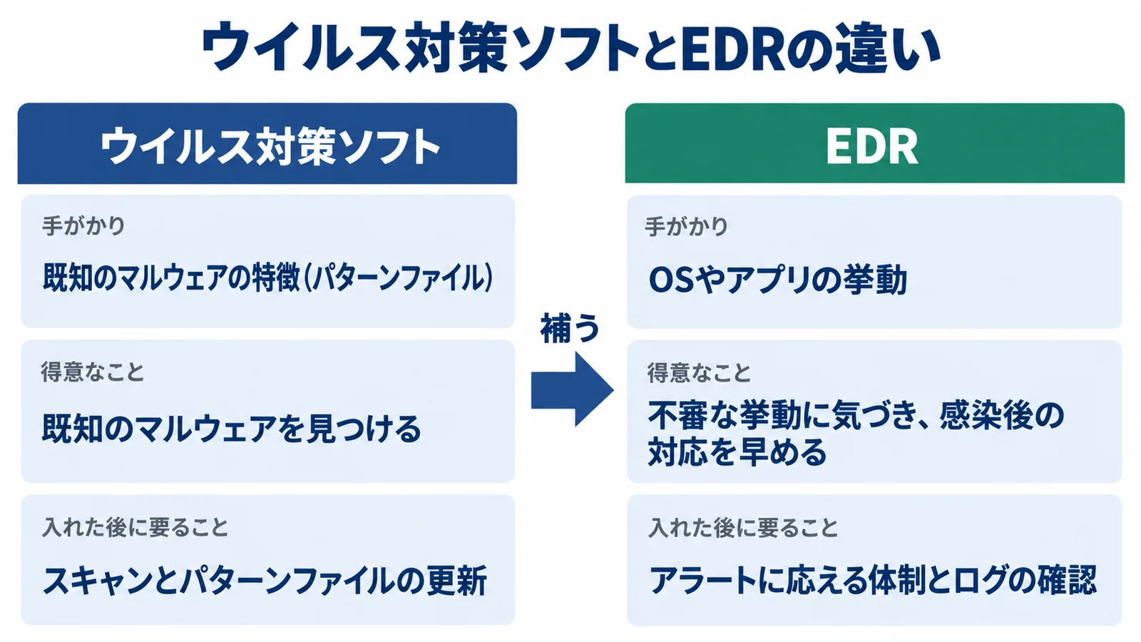 ウイルス対策ソフトとEDRの違いの図。ウイルス対策ソフトは、既知のマルウェアの特徴(パターンファイル)を手がかりにし、既知のマルウェアを見つけるのが得意で、入れた後は定期的なスキャンとパターンファイルの更新が要る。EDRは、OSやアプリの挙動を手がかりにし、未知のマルウェアを含む不審な挙動に気づき、感染した後の対応を早めるのが得意で、入れた後はアラートにすぐ応える監視の体制とログの確認が要る。EDRはウイルス対策ソフトを補う。