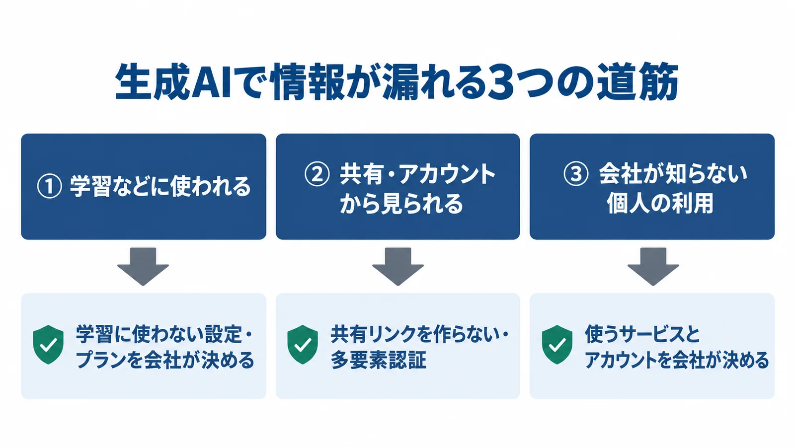 生成AIで情報が漏れる3つの道筋と対策の図。1 学習などに使われる: 対策は学習に使わない設定・プランを会社が決める。2 共有・アカウントから見られる: 対策は共有リンクを作らない・多要素認証。3 会社が知らない個人の利用: 対策は使うサービスとアカウントを会社が決める