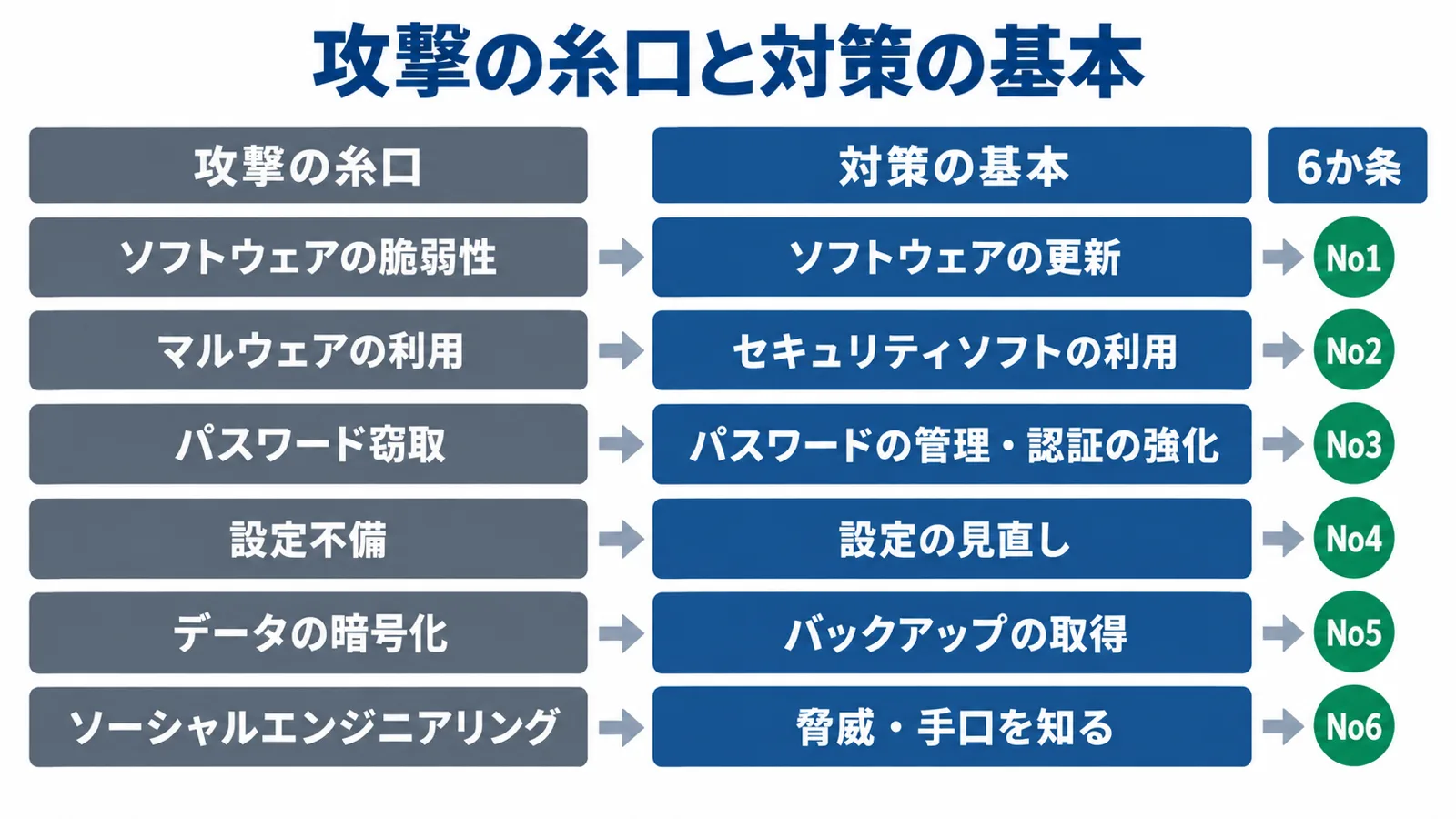 攻撃の糸口6つと、それぞれを塞ぐ対策の基本6つ、対応する6か条の番号を並べた図。ソフトウェアの脆弱性はソフトウェアの更新(No1)、マルウェアの利用はセキュリティソフトの利用(No2)、パスワード窃取はパスワードの管理・認証の強化(No3)、設定不備は設定の見直し(No4)、データの暗号化はバックアップの取得(No5)、ソーシャルエンジニアリングは脅威・手口を知る(No6)