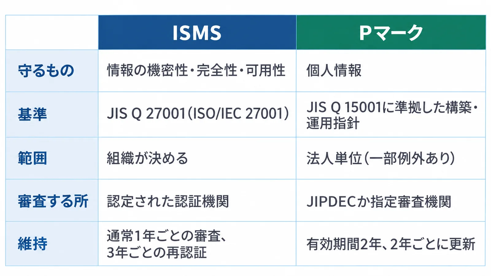 ISMSとPマークを5つの観点で比べた表の図。守るもの: ISMSは情報の機密性・完全性・可用性、Pマークは個人情報。基準: ISMSはJIS Q 27001(ISO/IEC 27001)、PマークはJIS Q 15001に準拠した構築・運用指針。範囲: ISMSは組織が決める、Pマークは法人単位(一部例外あり)。審査する所: ISMSは認定された認証機関、PマークはJIPDECか指定審査機関。維持: ISMSは通常1年ごとの審査と3年ごとの再認証、Pマークは有効期間2年で2年ごとに更新
