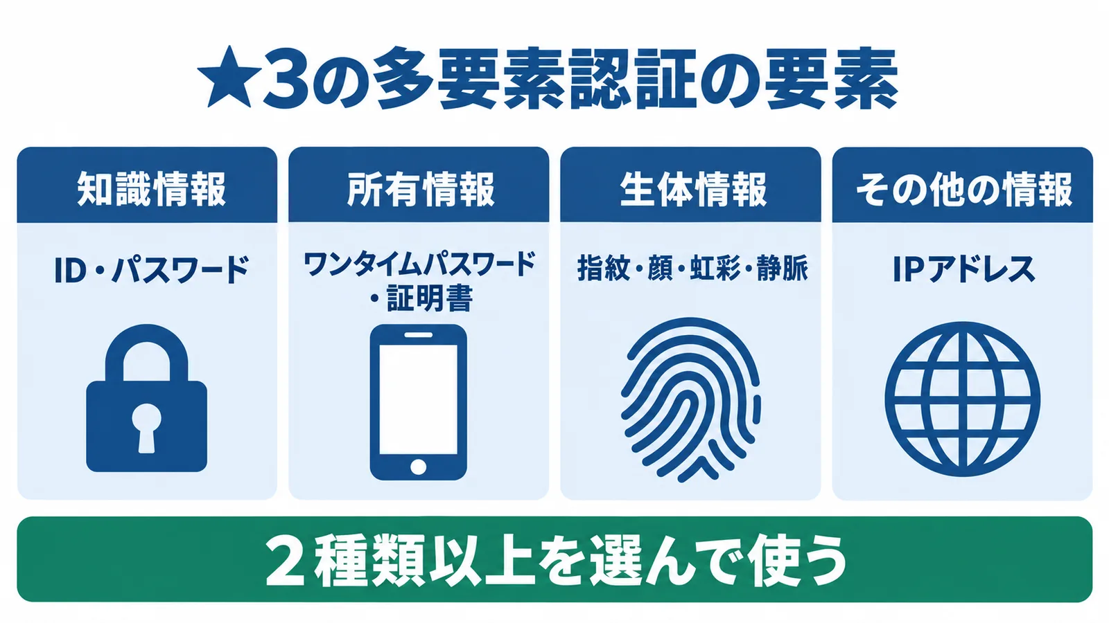 SCS評価制度★3の評価基準4-1-3-3が示す多要素認証の4つの要素。知識情報(例 ID・パスワード)、所有情報(例 ワンタイムパスワード、証明書)、生体情報(例 指紋、顔、虹彩、静脈)、その他の情報(例 IPアドレス)。このうち2種類以上を選んで使う