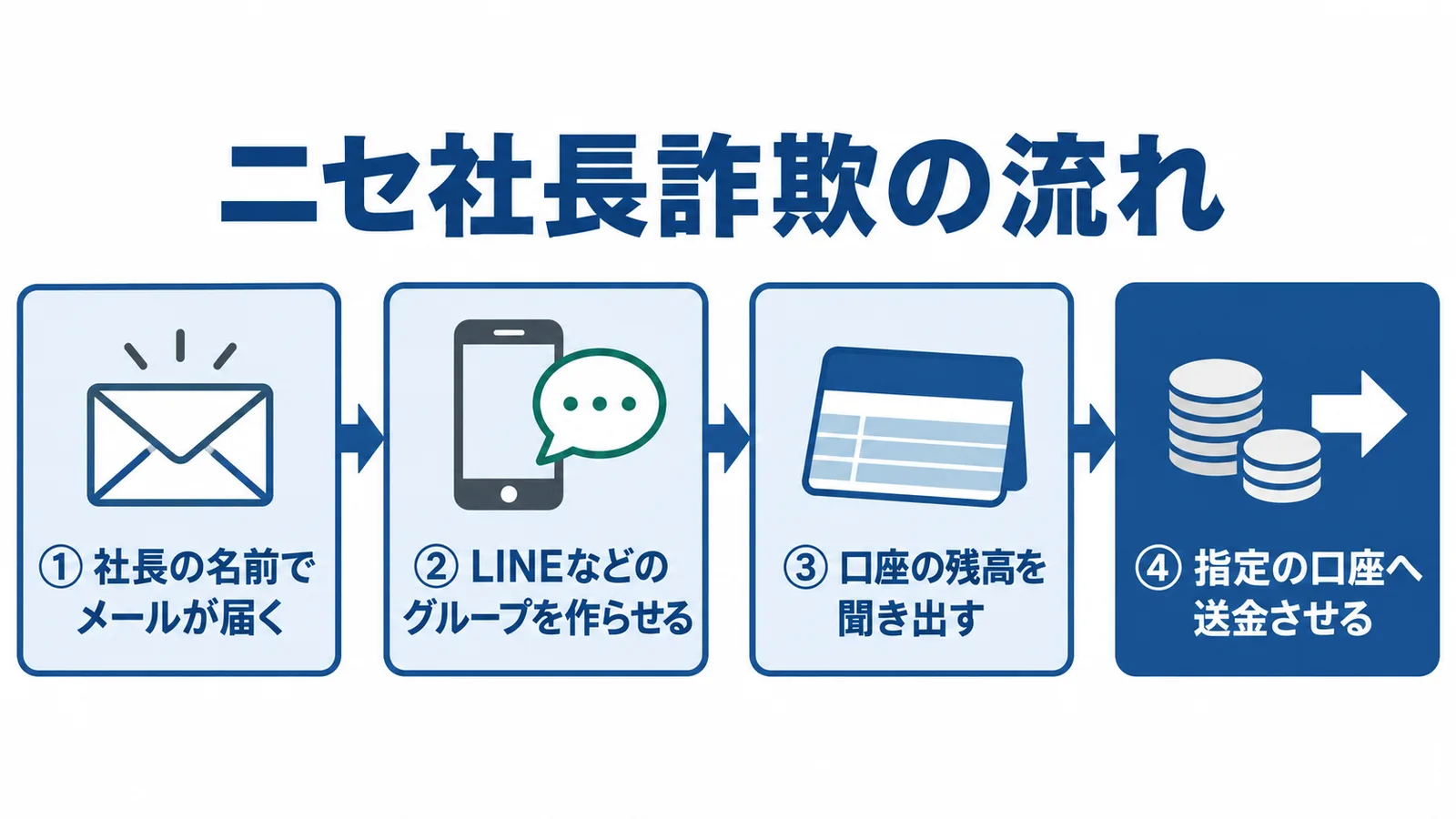 ニセ社長詐欺の流れの図。1 社長の名前でメールが届く。2 LINEなどのグループを作らせる。3 口座の残高を聞き出す。4 指定の口座へ送金させる