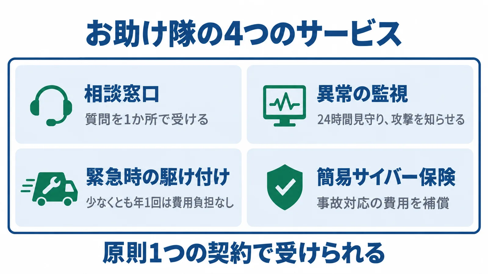 お助け隊の4つのサービスを1つの箱にまとめた図。相談窓口(サービスや導入の質問を1か所で受ける)、異常の監視(24時間見守り、攻撃を知らせる)、緊急時の駆け付け(技術者を派遣。少なくとも年1回は費用負担なし)、簡易サイバー保険(事故対応で急に出る費用を補償)。原則1つの契約で受けられる