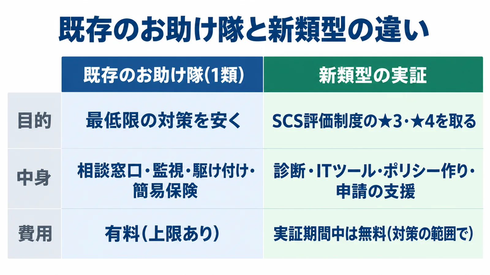 既存のお助け隊と新類型の実証の違いを左右に並べた図。既存のお助け隊(1類)は、目的が最低限の対策を安く用意すること、中身が相談窓口・監視・駆け付け・簡易保険、費用は有料(上限あり)。新類型の実証は、目的がSCS評価制度の★3・★4を取ること、中身が診断・ITツール・ポリシー作り・申請の支援、費用は実証期間中は無料(対策の範囲で)