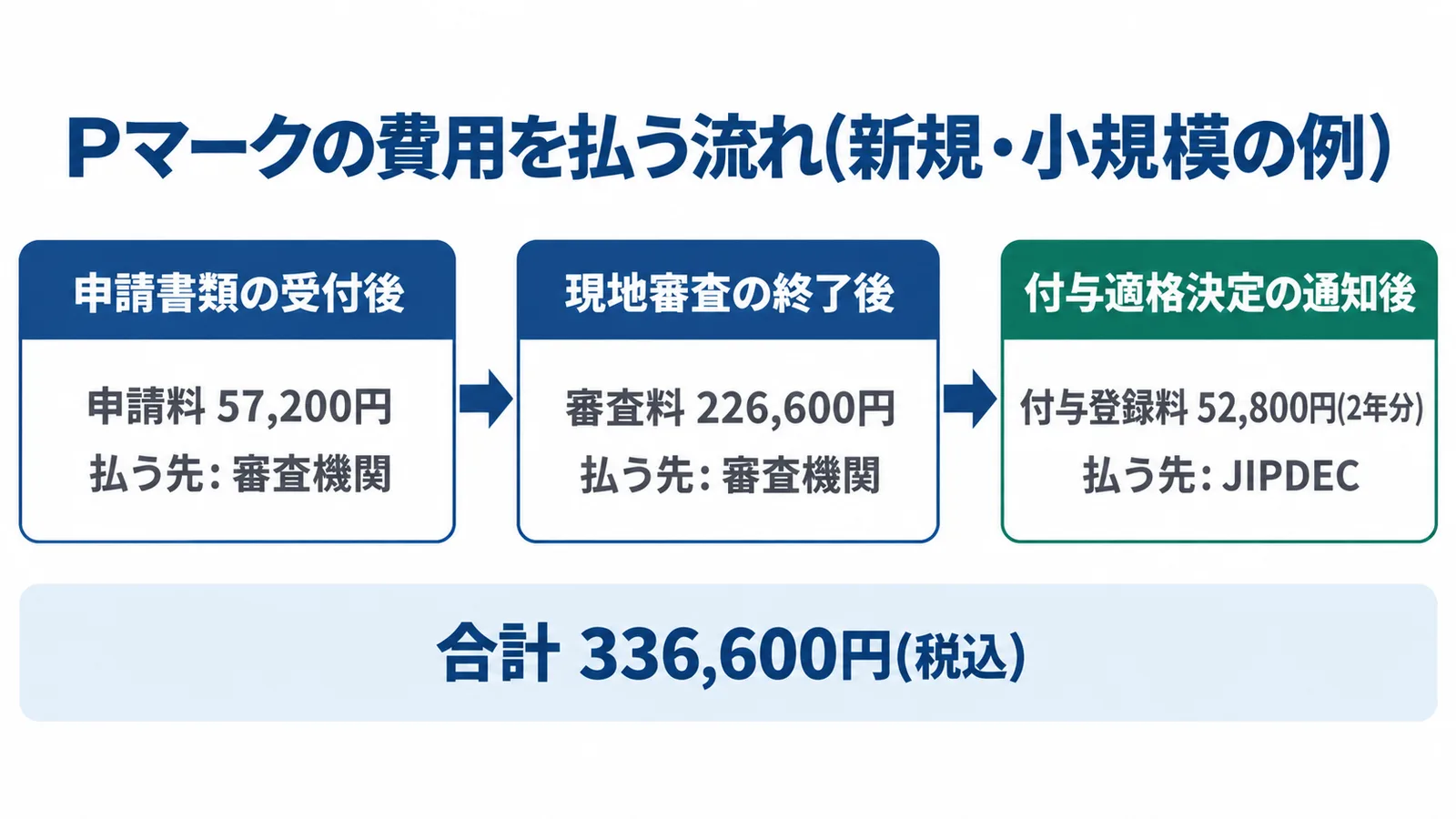 Pマークの費用を払う流れの図。新規・小規模の例で、申請書類の受付後に申請料57,200円を審査機関へ、現地審査の終了後に審査料226,600円を審査機関へ、付与適格決定の通知後に付与登録料52,800円(2年分)をJIPDECへ払い、合計は336,600円(税込)。