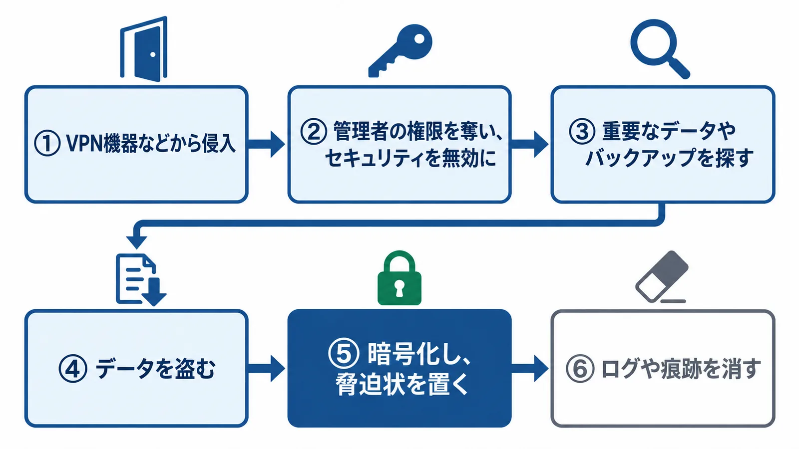 ランサムウェア攻撃の代表的な流れ。1 VPN機器などから侵入、2 管理者の権限を奪い、セキュリティを無効に、3 重要なデータやバックアップを探す、4 データを盗む、5 暗号化し、脅迫状を置く、6 ログや痕跡を消す