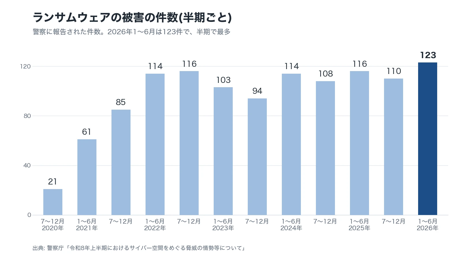 ランサムウェアの被害の件数を半期ごとに示した棒グラフ。2020年7〜12月21件、2021年1〜6月61件、7〜12月85件、2022年1〜6月114件、7〜12月116件、2023年1〜6月103件、7〜12月94件、2024年1〜6月114件、7〜12月108件、2025年1〜6月116件、7〜12月110件、2026年1〜6月123件