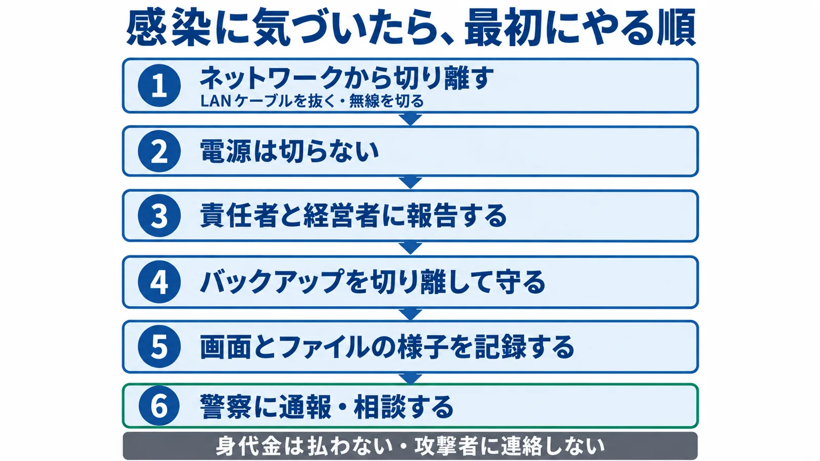 感染に気づいたら、最初にやる順。1 ネットワークから切り離す(LANケーブルを抜く・無線を切る)、2 電源は切らない、3 責任者と経営者に報告する、4 バックアップを切り離して守る、5 画面とファイルの様子を記録する、6 警察に通報・相談する。あわせて、身代金は払わない・攻撃者に連絡しない