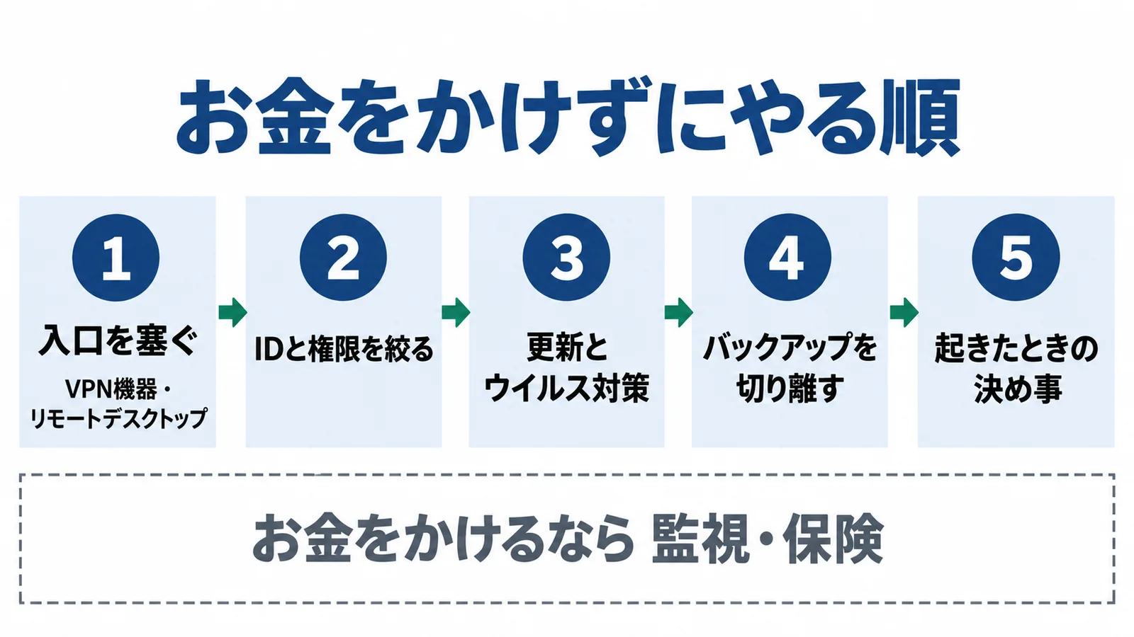 ランサムウェア対策をお金をかけずにやる順。1 入口を塞ぐ(VPN機器・リモートデスクトップ)、2 IDと権限を絞る、3 更新とウイルス対策、4 バックアップを切り離す、5 起きたときの決め事。その後に、お金をかけるなら監視・保険