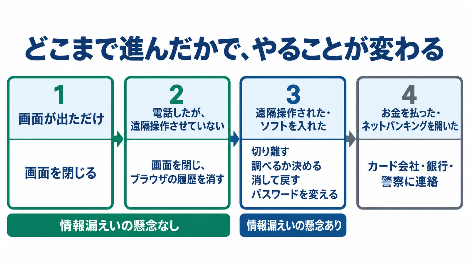 どこまで進んだかで、やることが変わる。1 画面が出ただけ。2 電話したが、遠隔操作させていない、ブラウザの履歴を消す。この2つは情報漏えいの懸念なし。3 遠隔操作された・ソフトを入れた・調べるか決める・消して戻す・パスワードを変える。情報漏えいの懸念あり。4 お金を払った・ネットバンキングを開いた・銀行・警察に連絡