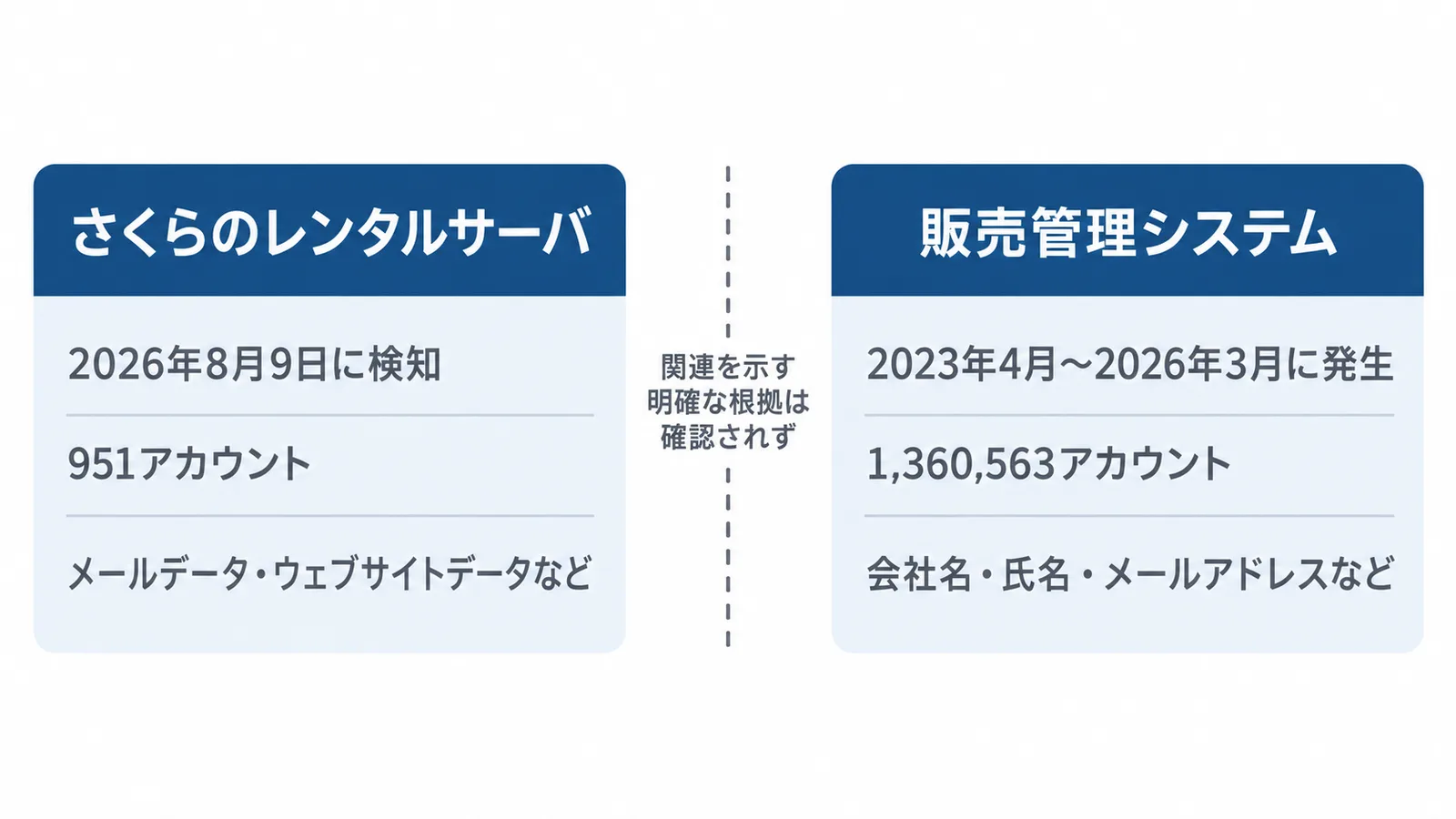 2つの不正アクセスを並べた図。左は「さくらのレンタルサーバ」で、2026年8月9日に検知、951アカウント、メールデータ・ウェブサイトデータなど。右は販売管理システムで、2023年4月〜2026年3月に発生、1,360,563アカウント、会社名・氏名・メールアドレスなど。2つの関連を示す明確な根拠は確認されていない