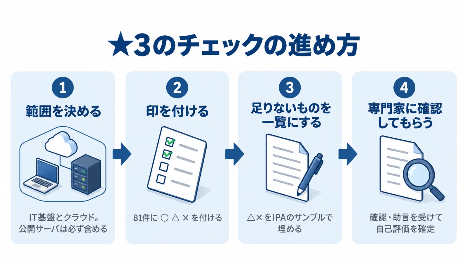 ★3のチェックの進め方を4つの手順で示した図。1 範囲を決める: IT基盤とクラウド。公開サーバは必ず含める。2 印を付ける: 81件に○△×を付ける。3 足りないものを一覧にする: △×をIPAのサンプルで埋める。4 専門家に確認してもらう: 確認・助言を受けて自己評価を確定