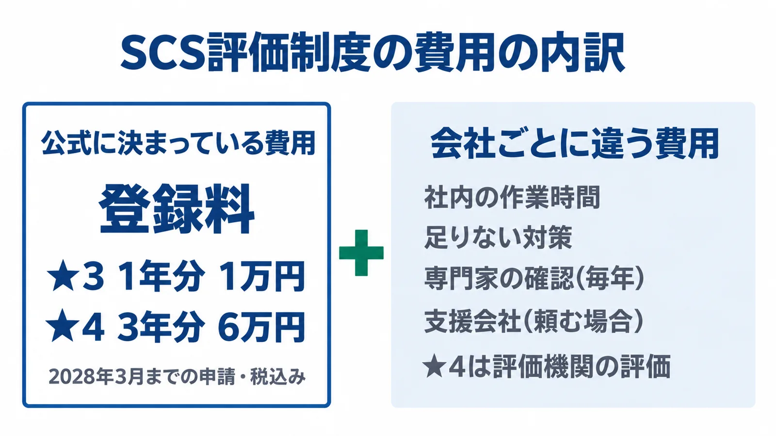 SCS評価制度の費用の内訳の図。左は公式に決まっている費用で、登録料は★3が1年分1万円、★4が3年分6万円(2028年3月までの申請・税込み)。右は会社ごとに違う費用で、社内の作業時間、足りない対策、専門家の確認(毎年)、支援会社(頼む場合)、★4は評価機関の評価