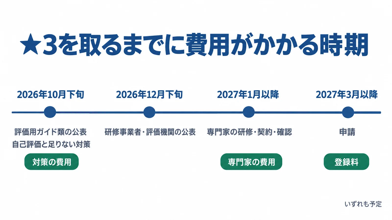 ★3を取るまでに費用がかかる時期の図。2026年10月下旬 評価用ガイド類の公表、自己評価と足りない対策(対策の費用)。2026年12月下旬 研修事業者・評価機関の公表。2027年1月以降 専門家の研修・契約・確認(専門家の費用)。2027年3月以降 申請(登録料)。いずれも予定