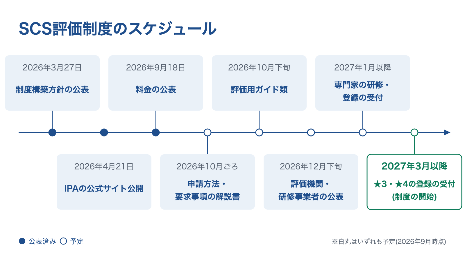 SCS評価制度のスケジュールの図。公表済み: 2026年3月27日 制度構築方針の公表、4月21日 IPAの公式サイト公開、9月18日 料金の公表。予定: 2026年10月ごろ 申請方法・要求事項の解説書、10月下旬 評価用ガイド類、12月下旬 評価機関・研修事業者の公表、2027年1月以降 専門家の研修・登録の受付、2027年3月以降 ★3・★4の登録の受付(制度の開始)