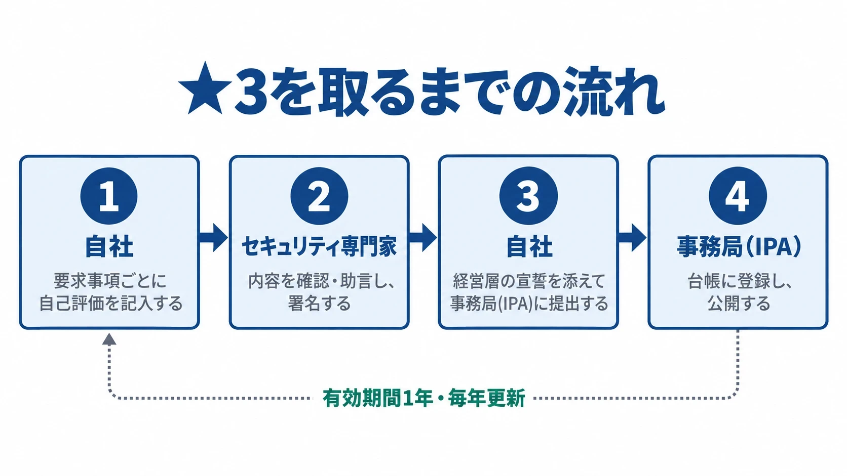 ★3を取るまでの流れの図。1 自社が要求事項ごとに自己評価を記入する。2 セキュリティ専門家が内容を確認・助言し、署名する。3 自社が経営層の宣誓を添えて事務局(IPA)に提出する。4 事務局(IPA)が台帳に登録し、公開する。有効期間は1年で、毎年更新する