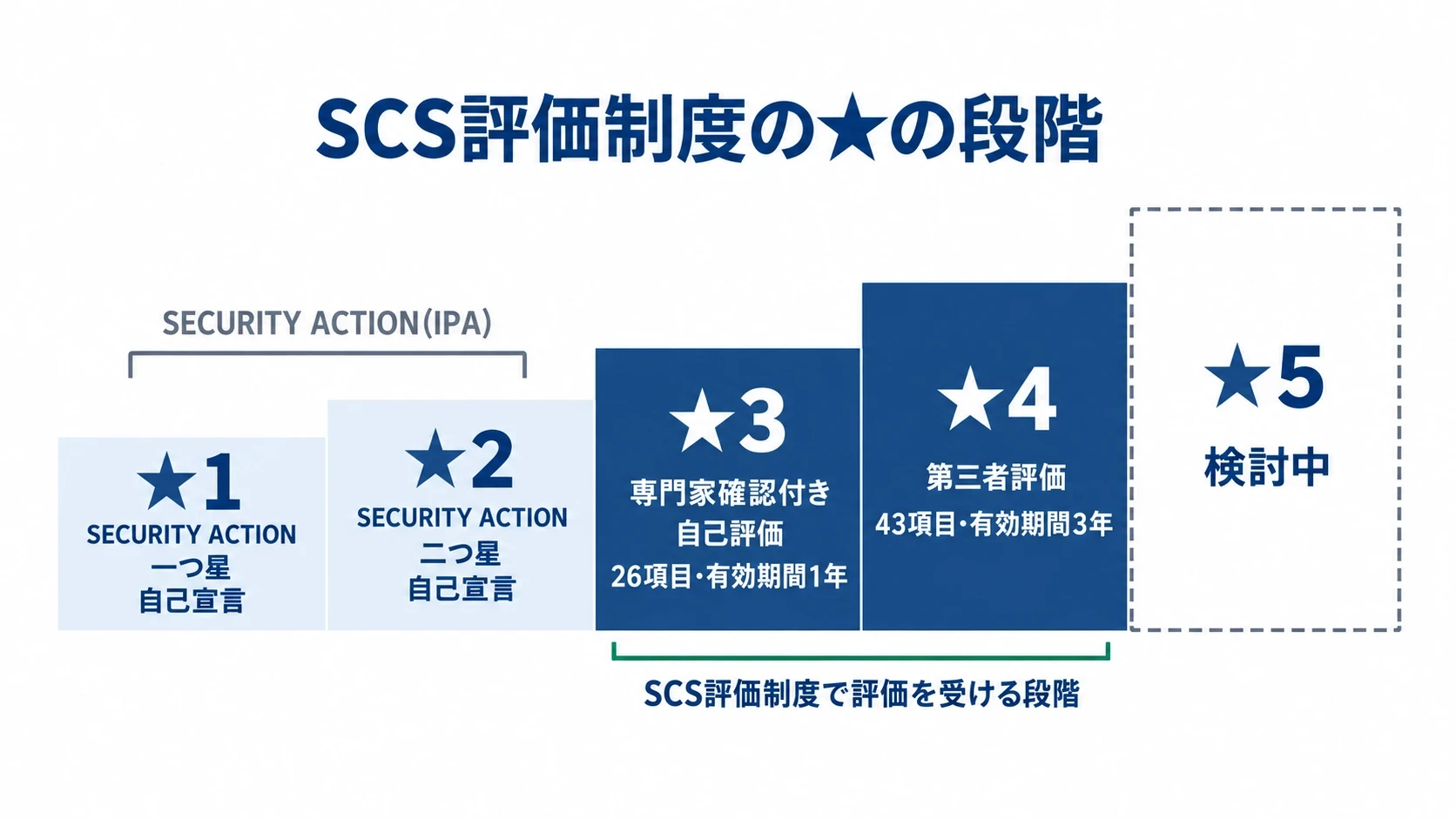 ★の段階の図。★1と★2はSECURITY ACTION(IPA)の一つ星・二つ星で、自己宣言。★3は専門家確認付き自己評価で26項目・有効期間1年。★4は第三者評価で43項目・有効期間3年。★3と★4がSCS評価制度で評価を受ける段階。★5は検討中