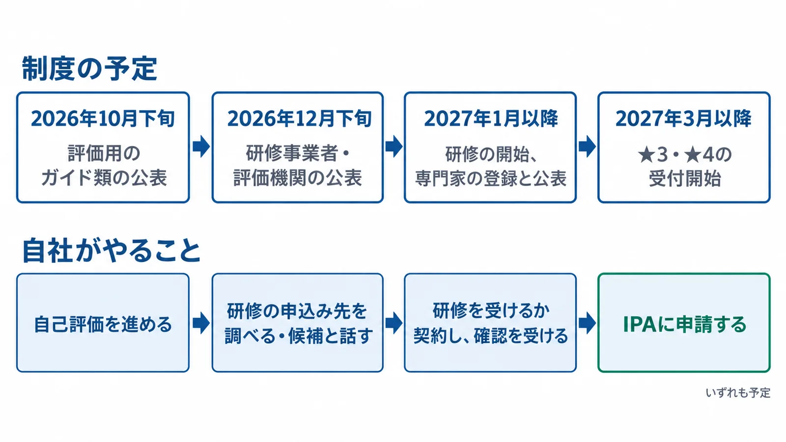 2027年3月までの段取りの図。上の段は制度の予定で、2026年10月下旬 評価用のガイド類の公表、2026年12月下旬 研修事業者・評価機関の公表、2027年1月以降 研修の開始、専門家の登録と公表、2027年3月以降 ★3・★4の受付開始。下の段は自社がやることで、自己評価を進める、研修の申込み先を調べる・候補と話す、研修を受けるか契約し、確認を受ける、IPAに申請する。いずれも予定