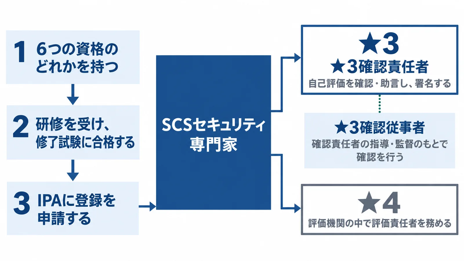SCSセキュリティ専門家になるまでと、なった後の役割の図。1 6つの資格のどれかを持つ、2 研修を受け、修了試験に合格する、3 IPAに登録を申請する、の3段階でSCSセキュリティ専門家になる。★3では★3確認責任者として、自己評価を確認・助言し、署名する。★3確認従事者は、確認責任者の指導・監督のもとで確認を行う。★4では、評価機関の中で評価責任者を務める