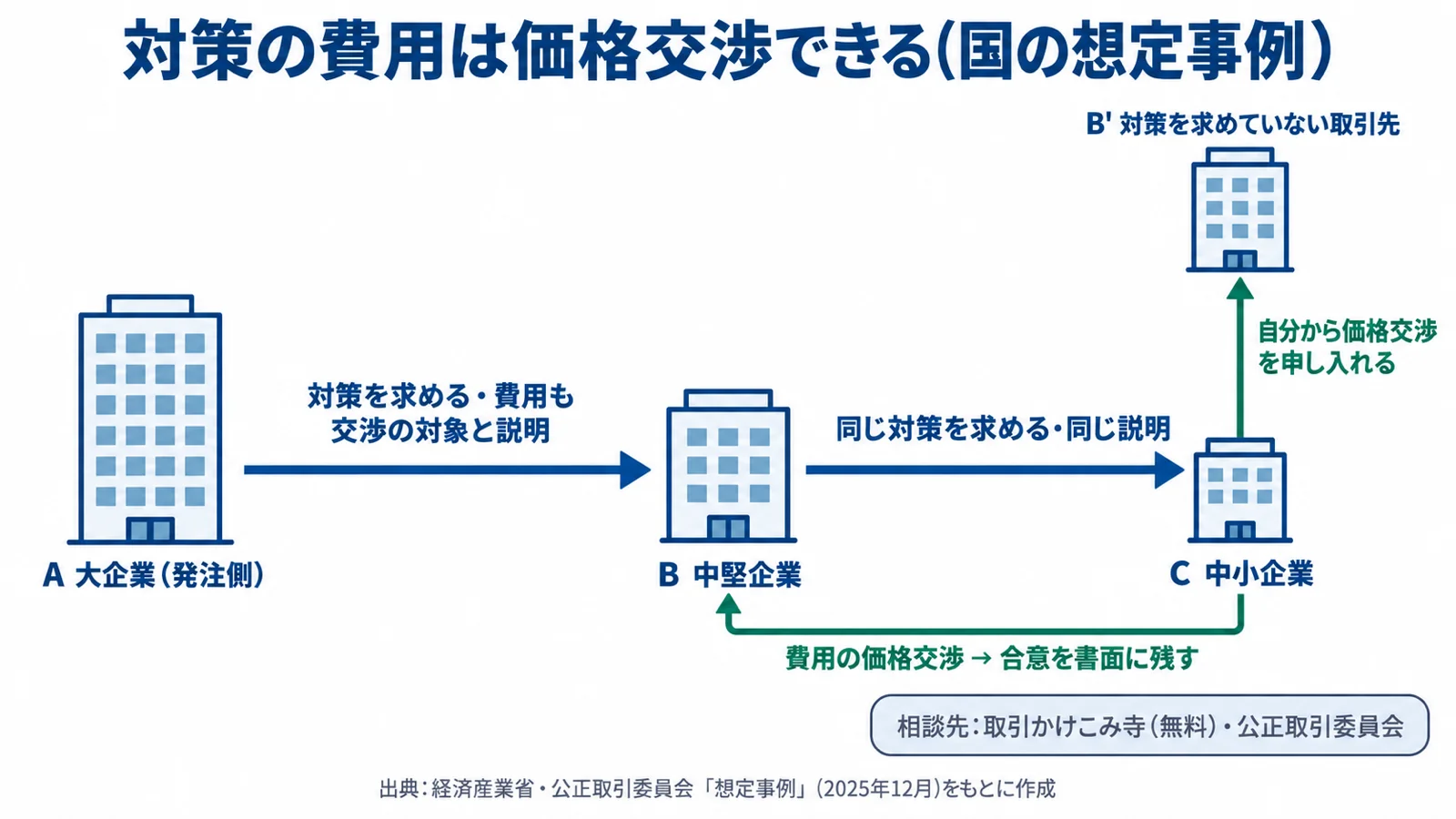 国の想定事例の関係図。A 大企業(発注側)がB 中堅企業に対策を求め、費用も交渉の対象と説明する。BはC 中小企業に同じ対策を求め、同じ説明をする。CはBと費用の価格交渉をし、合意を書面に残す。Cは対策を求めていない取引先B'にも、自分から価格交渉を申し入れる。相談先は取引かけこみ寺(無料)と公正取引委員会。経済産業省・公正取引委員会の想定事例(2025年12月)をもとに作成