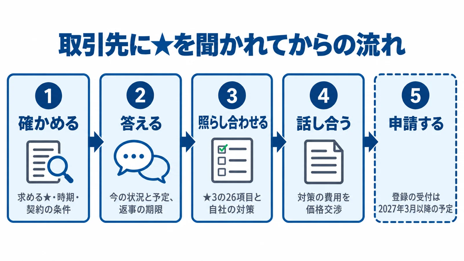 取引先に★を聞かれてからの流れの図。1 確かめる: 求める★・時期・契約の条件。2 答える: 今の状況と予定、返事の期限。3 照らし合わせる: ★3の26項目と自社の対策。4 話し合う: 対策の費用を価格交渉。5 申請する: 登録の受付は2027年3月以降の予定