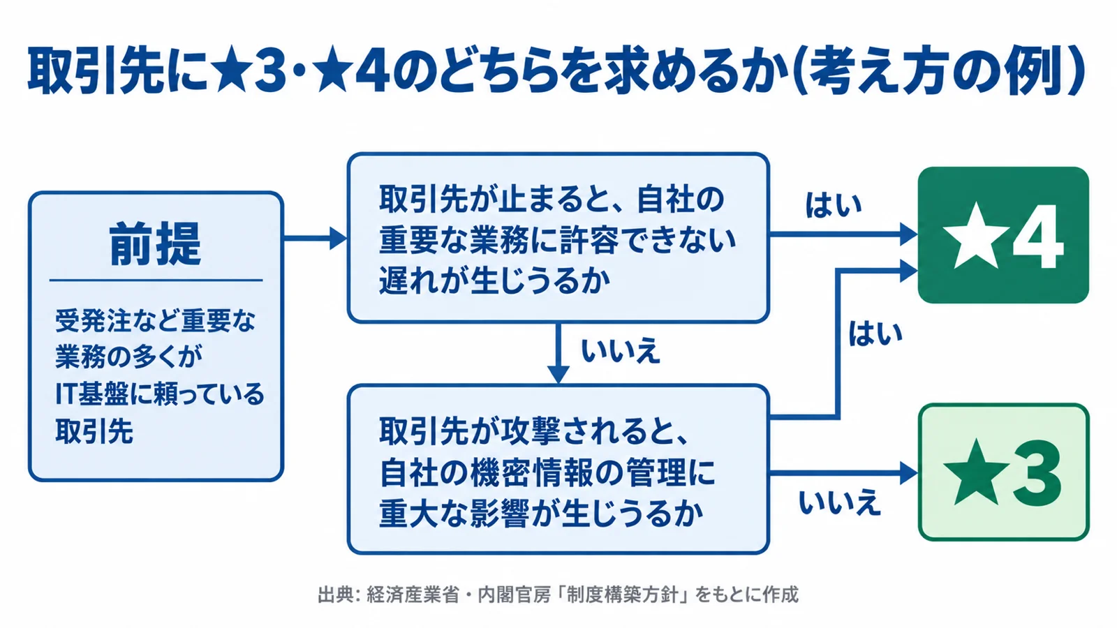 取引先に★3・★4のどちらを求めるかの考え方の例を示した図。前提は、受発注など重要な業務の多くがIT基盤に頼っている取引先。1つ目の問い「取引先が止まると、自社の重要な業務に許容できない遅れが生じうるか」がはいなら★4。いいえなら2つ目の問い「取引先が攻撃されると、自社の機密情報の管理に重大な影響が生じうるか」へ進み、はいなら★4、いいえなら★3。経済産業省・内閣官房の制度構築方針をもとに作成