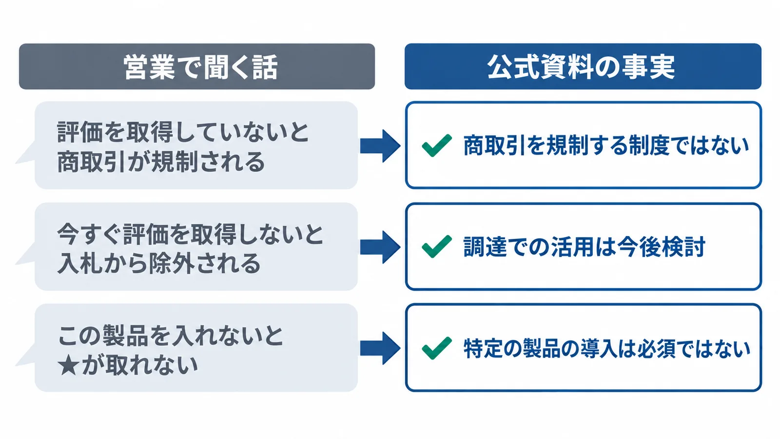 営業で聞く話と公式資料の事実を3組並べた図。「評価を取得していないと商取引が規制される」に対して、商取引を規制する制度ではない。「今すぐ評価を取得しないと入札から除外される」に対して、調達での活用は今後検討。「この製品を入れないと★が取れない」という話に対して、特定の製品の導入は必須ではない