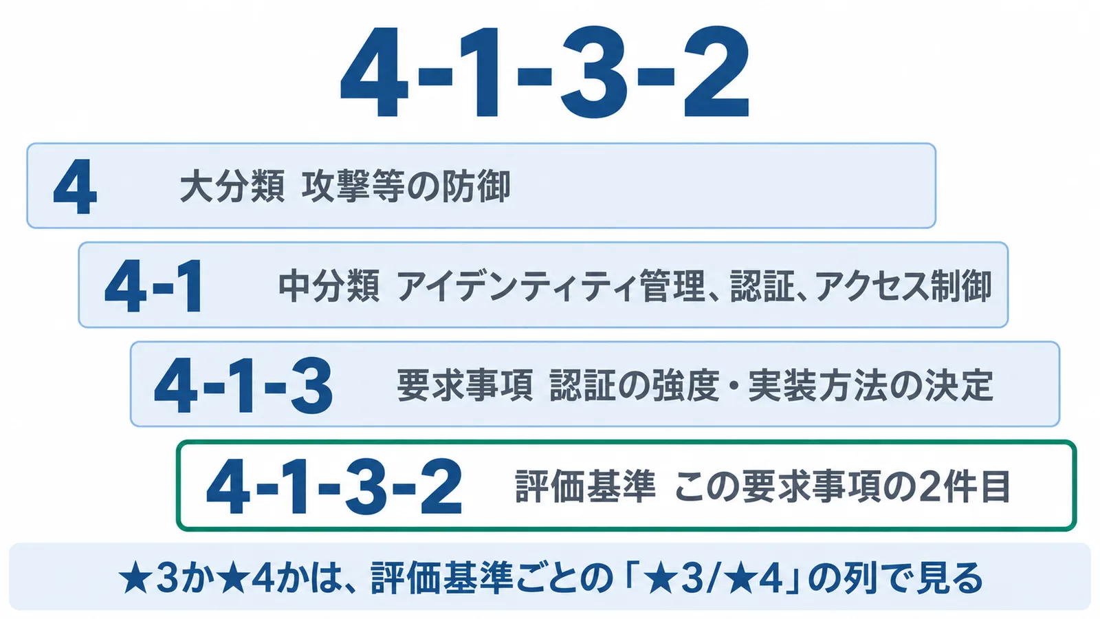 評価基準の番号の読み方の図。4-1-3-2は、4が大分類「攻撃等の防御」、4-1が中分類「アイデンティティ管理、認証、アクセス制御」、4-1-3が要求事項「認証の強度・実装方法の決定」、4-1-3-2がその要求事項の2件目の評価基準。★3か★4かは、評価基準ごとの「★3/★4」の列で見る