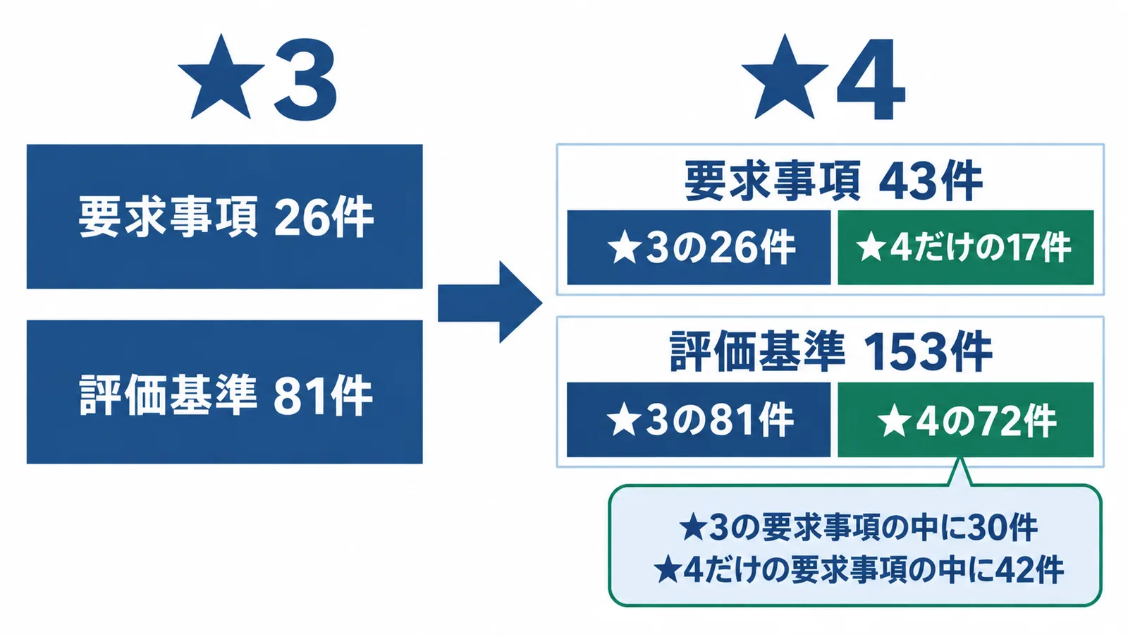 ★3から★4で増えるものの図。★3は要求事項26件・評価基準81件。★4は要求事項43件(★3の26件と★4だけの17件)、評価基準153件(★3の81件と★4の72件)。★4の72件のうち30件は★3の要求事項の中に、42件は★4だけの要求事項の中にある