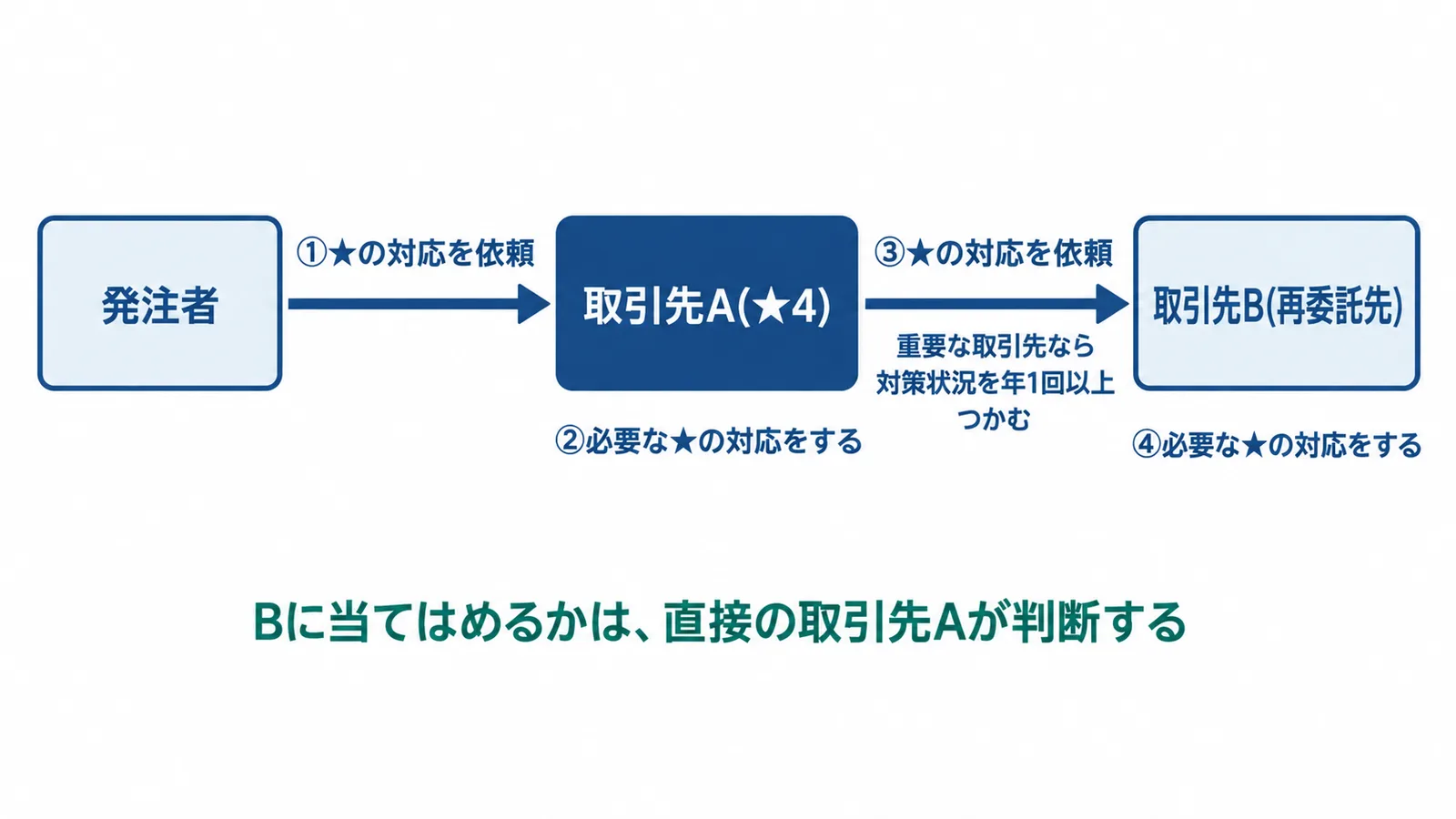再委託先への適用の関係図。発注者が取引先A(★4)に★の対応を依頼し、取引先Aは必要な★の対応をする。取引先Aは発注者として、取引先B(再委託先)が重要な取引先なら、その対策状況を年1回以上つかみ、★の対応を依頼する。取引先Bは必要な★の対応をする。取引先Bに当てはめるかは、直接の取引先Aが判断する