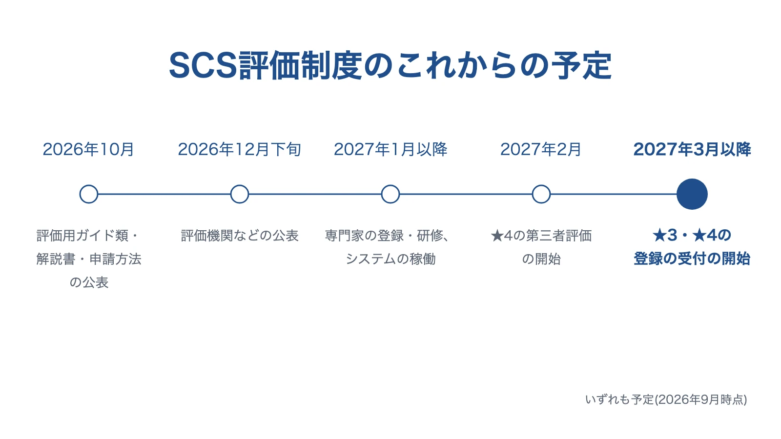 SCS評価制度のこれからの予定の図。2026年10月: 評価用ガイド類・解説書・申請方法の公表。2026年12月下旬: 評価機関などの公表。2027年1月以降: 専門家の登録・研修、システムの稼働。2027年2月: ★4の第三者評価の開始。2027年3月以降: ★3・★4の登録の受付(制度の開始)。いずれも予定(2026年9月時点)
