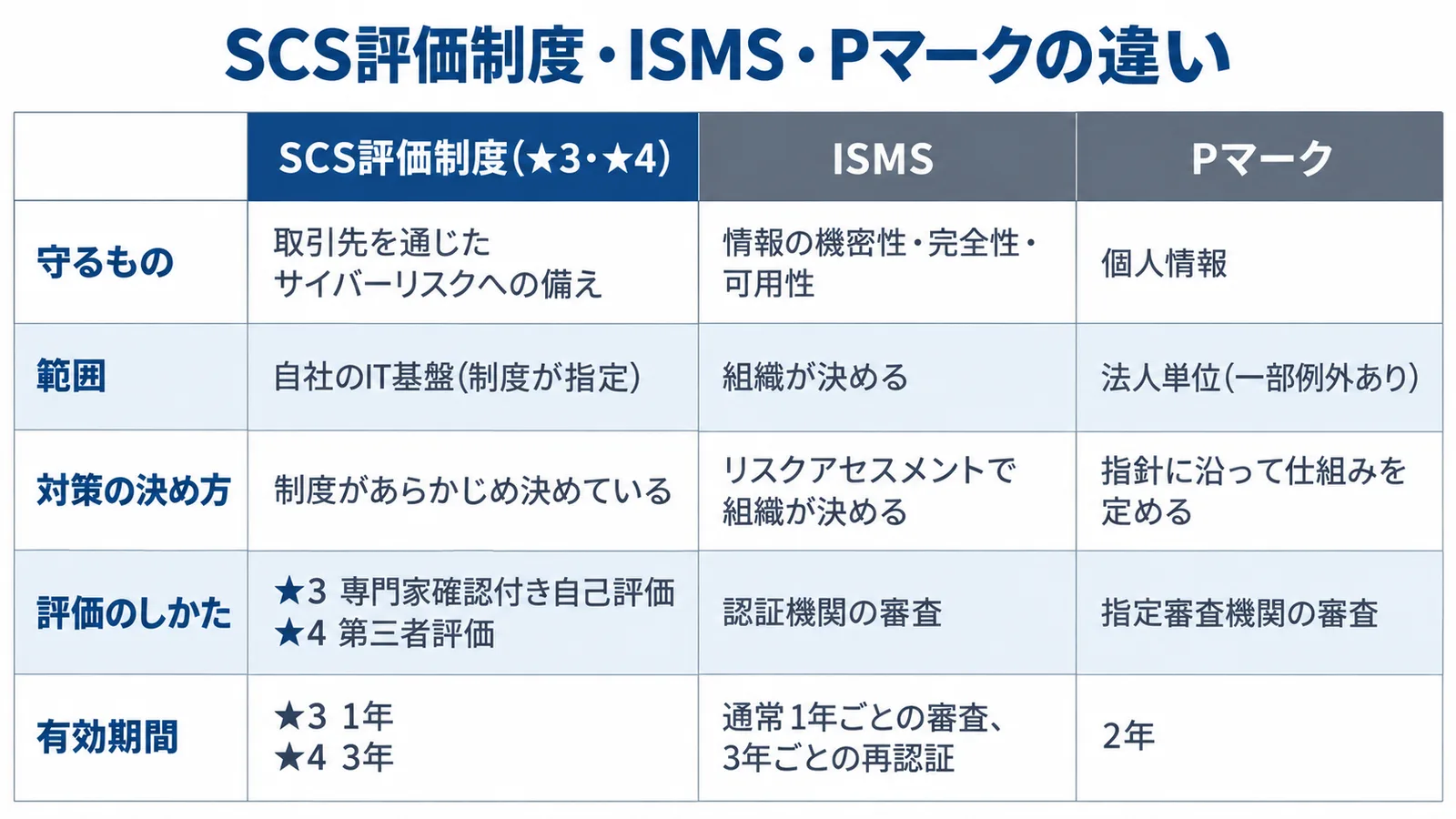 SCS評価制度・ISMS・Pマークを5つの観点で比べた表の図。守るもの: SCS評価制度は取引先を通じたサイバーリスクへの備え、ISMSは情報の機密性・完全性・可用性、Pマークは個人情報。範囲: SCS評価制度は自社のIT基盤(制度が指定)、ISMSは組織が決める、Pマークは法人単位(一部例外あり)。対策の決め方: SCS評価制度は制度があらかじめ決めている、ISMSはリスクアセスメントで組織が決める、Pマークは指針に沿って仕組みを定める。評価のしかた: SCS評価制度は★3が専門家確認付き自己評価、★4が第三者評価、ISMSは認証機関の審査、Pマークは指定審査機関の審査。有効期間: SCS評価制度は★3が1年、★4が3年、ISMSは通常1年ごとの審査と3年ごとの再認証、Pマークは2年