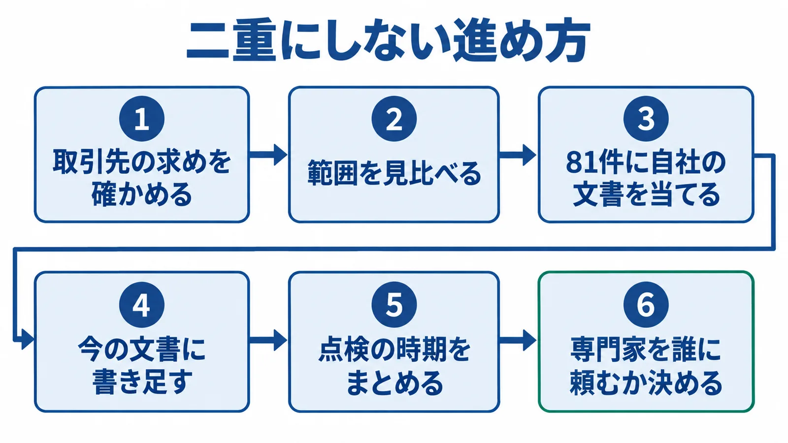 ISMSを持つ会社が★3を二重の手間なく準備する6つの手順を、左上から右下へ矢印でつないだ図。1 取引先の求めを確かめる、2 範囲を見比べる、3 81件に自社の文書を当てる、4 今の文書に書き足す、5 点検の時期をまとめる、6 専門家を誰に頼むか決める