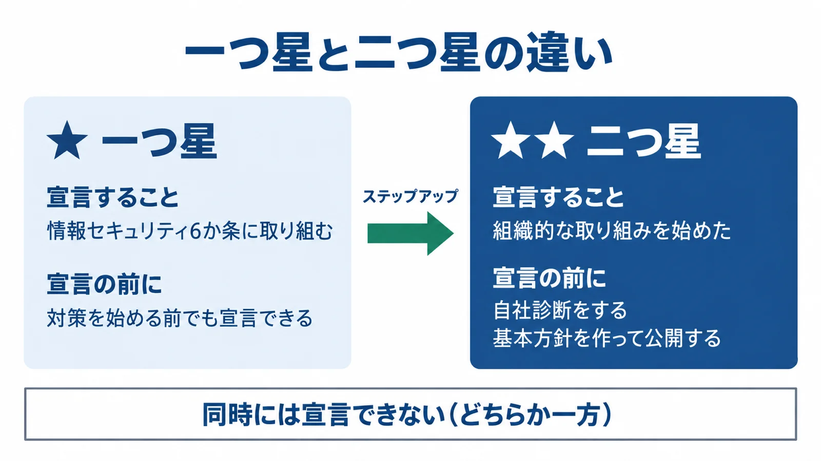 一つ星と二つ星の違いの図。一つ星は、情報セキュリティ6か条に取り組むことを宣言するもので、対策を始める前でも宣言できる。二つ星は、組織的な取り組みを始めたことを宣言するもので、宣言の前に自社診断をし、基本方針を作って公開する。一つ星から二つ星へステップアップできる。同時には宣言できず、どちらか一方