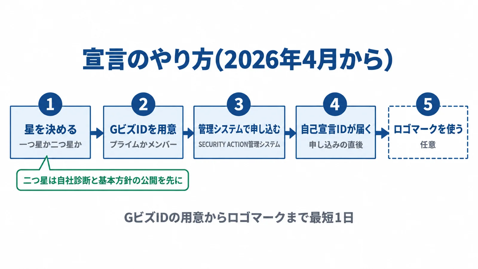 2026年4月からの宣言のやり方の図。1 星を決める(一つ星か二つ星か。二つ星は自社診断と基本方針の公開を先に)。2 GビズIDを用意する(プライムかメンバー)。3 SECURITY ACTION管理システムで申し込む。4 申し込みの直後に自己宣言IDが届く。5 ロゴマークを使う(任意)。GビズIDの用意からロゴマークまで最短1日