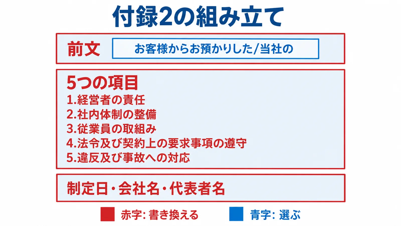 IPAの付録2「情報セキュリティ基本方針(サンプル)」の組み立ての図。上から、前文、5つの項目(1.経営者の責任、2.社内体制の整備、3.従業員の取組み、4.法令及び契約上の要求事項の遵守、5.違反及び事故への対応)、制定日・会社名・代表者名の3つの段に分かれる。前文の中の「お客様からお預かりした/当社の」だけが青字で、選ぶ箇所。ほかはほぼすべて赤字で、自社の事情に応じて書き換える箇所