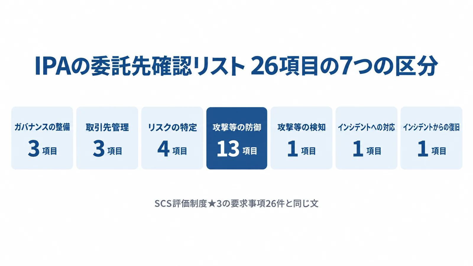 IPAの委託先情報セキュリティ対策状況確認リストの26項目を7つの区分に分けた図。ガバナンスの整備3項目、取引先管理3項目、リスクの特定4項目、攻撃等の防御13項目、攻撃等の検知1項目、インシデントへの対応1項目、インシデントからの復旧1項目。