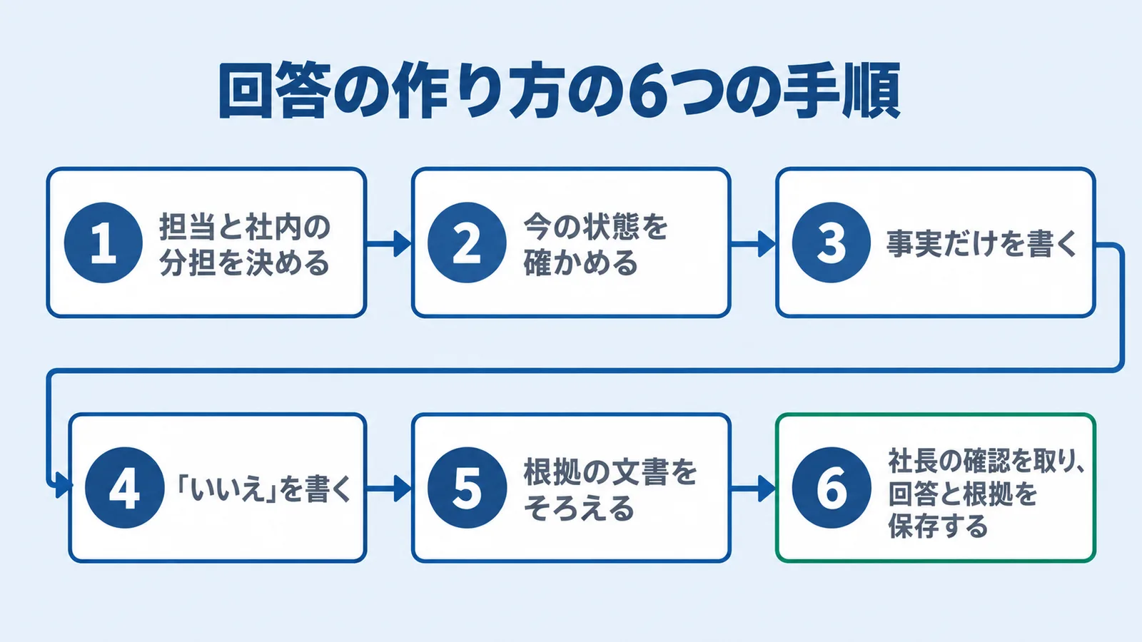 チェックシートの回答を作る6つの手順の図。1 担当と社内の分担を決める、2 今の状態を確かめる、3 事実だけを書く、4 「いいえ」を書く、5 根拠の文書をそろえる、6 社長の確認を取り、回答と根拠を保存する。