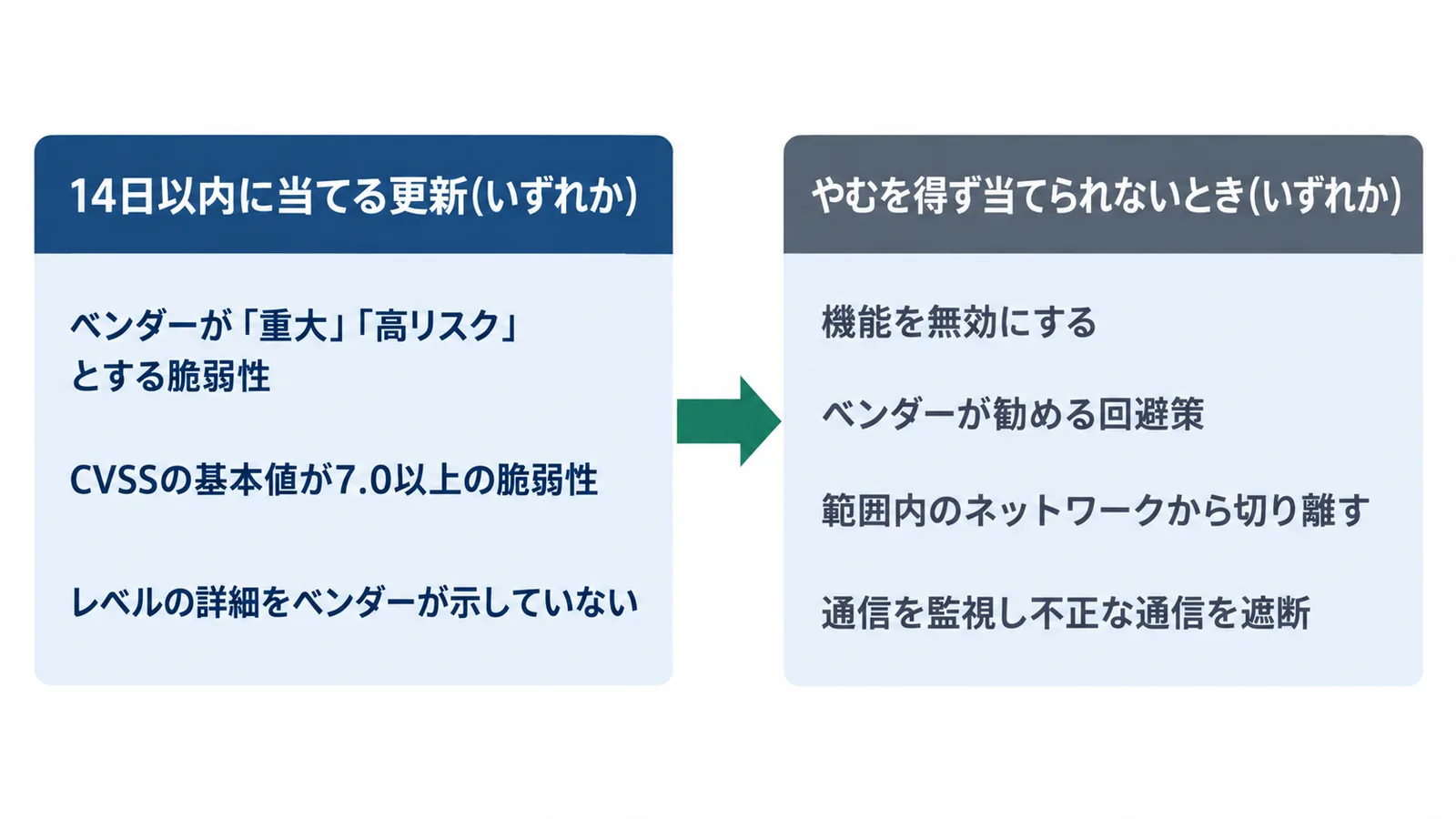★3の4-4-4-2の図。14日以内に当てる更新は、ベンダーが「重大」「高リスク」とする脆弱性を直すもの、CVSSの基本値が7.0以上の脆弱性を直すもの、直す脆弱性のレベルの詳細をベンダーが示していないもの、のいずれか。やむを得ず当てられないときは、悪用される機能を無効にする、ベンダーが勧める回避策をとる、対象の機器を範囲内のネットワークから切り離す、通信を監視し不正な通信を遮断する機器・ソフトを入れる、のいずれかでリスクを下げる