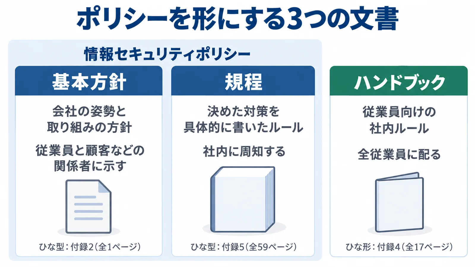 情報セキュリティポリシーを形にする3つの文書の図。基本方針は、会社の姿勢と取り組みの方針を書き、従業員と顧客などの関係者に示す。IPAのひな型は付録2(全1ページ)。規程は、決めた対策を具体的に書いたルールで、社内に周知する。ひな型は付録5(全59ページ)。ハンドブックは、決めた対策を従業員向けに書いた社内ルールで、全従業員に配る。ひな形は付録4(全17ページ)