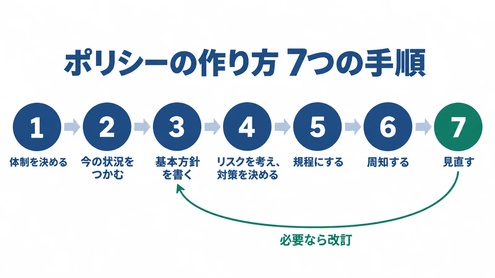 情報セキュリティポリシーの作り方の7つの手順の図。1 体制を決める、2 今の状況をつかむ、3 基本方針を書く、4 リスクを考え、対策を決める、5 規程にする、6 周知する、7 見直す。見直した結果に応じて改訂し、手順を繰り返す